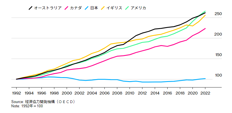 bieu-do-the-hien-muc-tang-luong-hang-nam-cua-cac-nuoc
